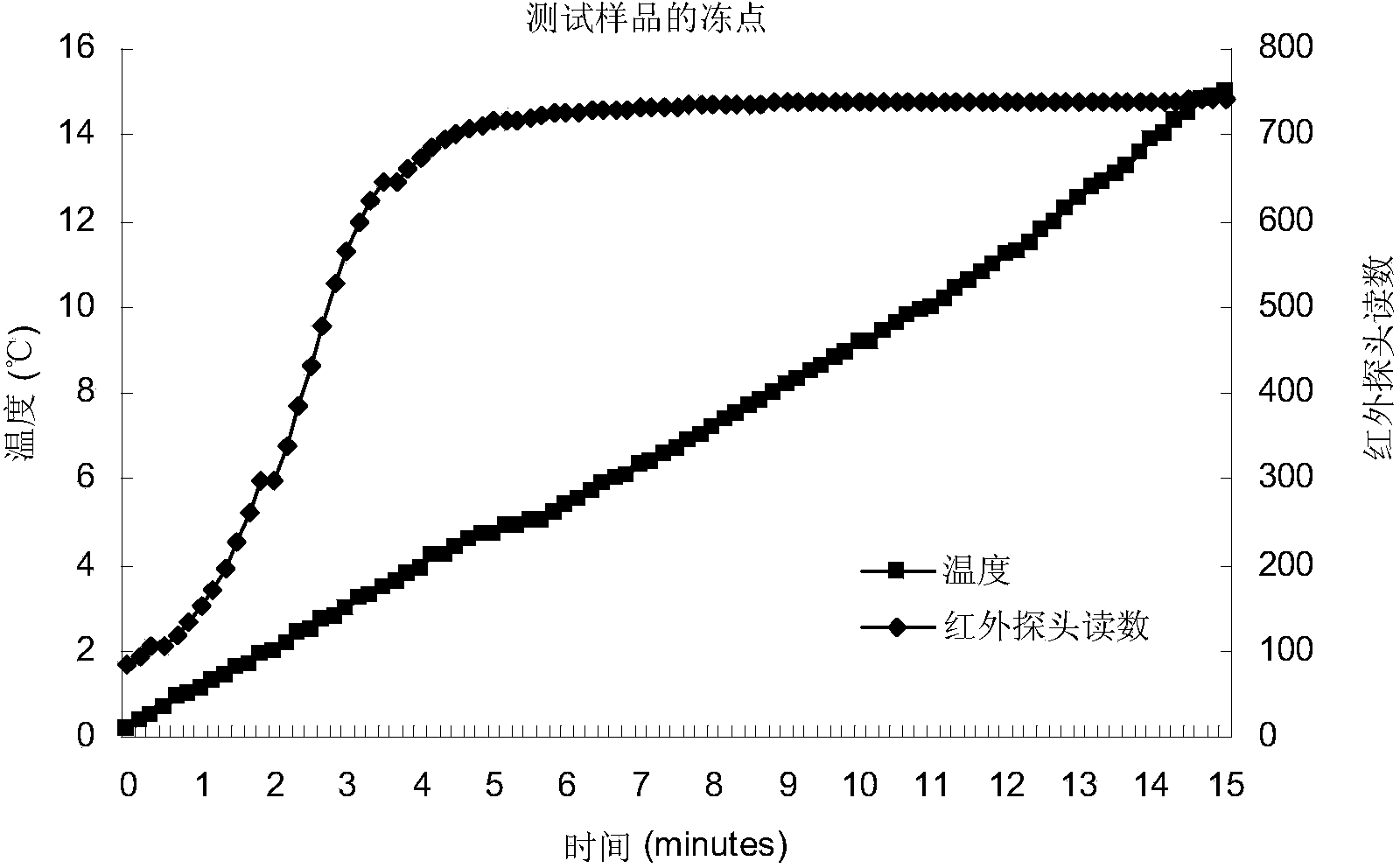 Method for measuring freezing points of perfumes, essential oil and composite essential oil