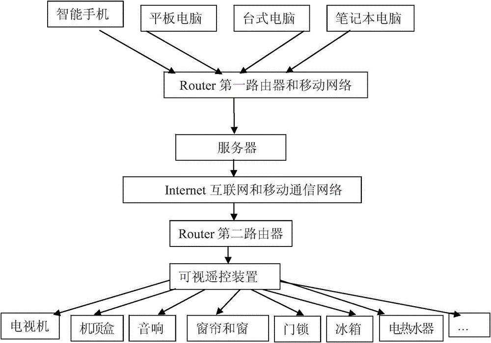 Visual remote control system and control method thereof