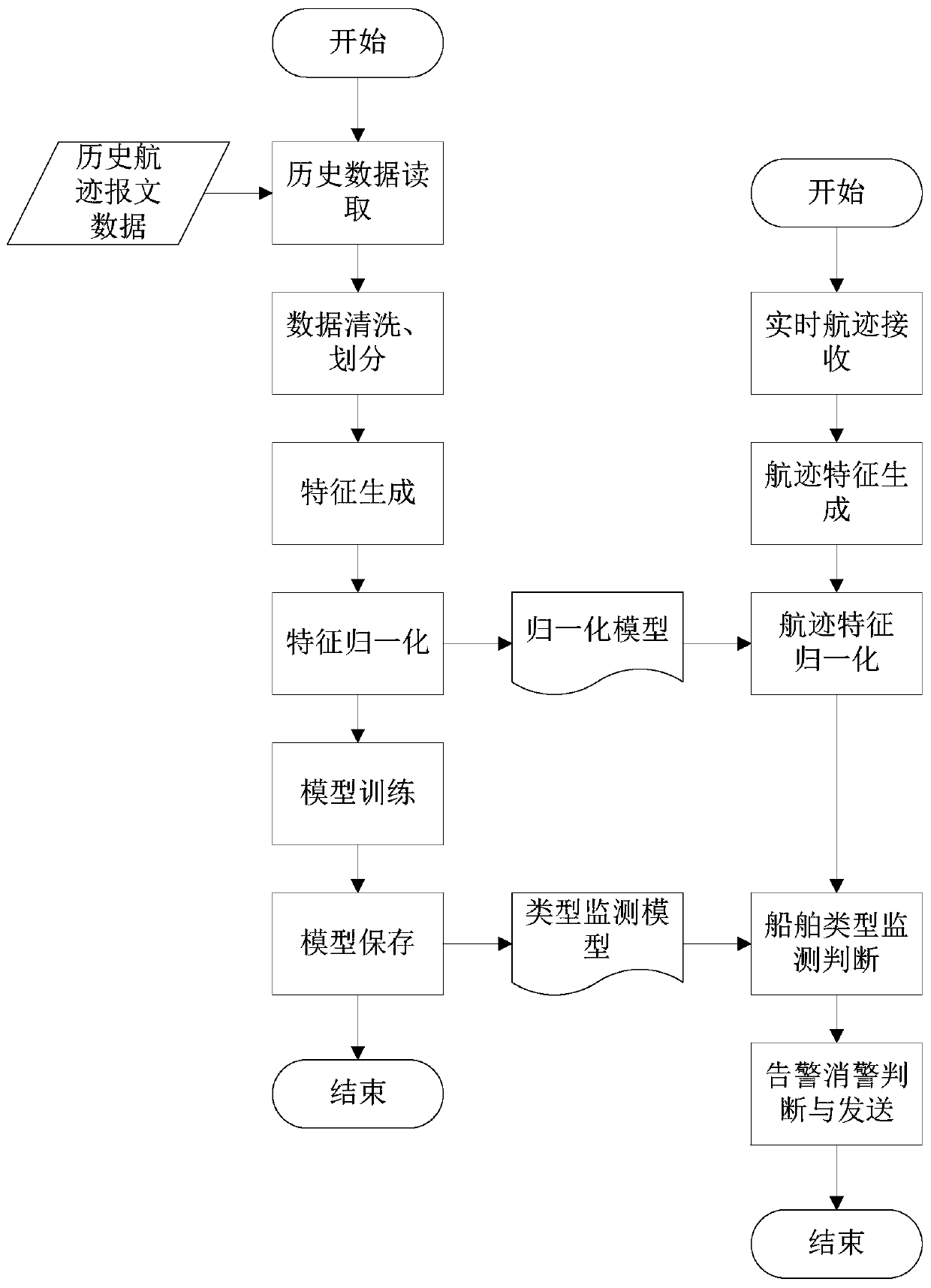 Ship type counterfeit monitoring method based on ensemble learning