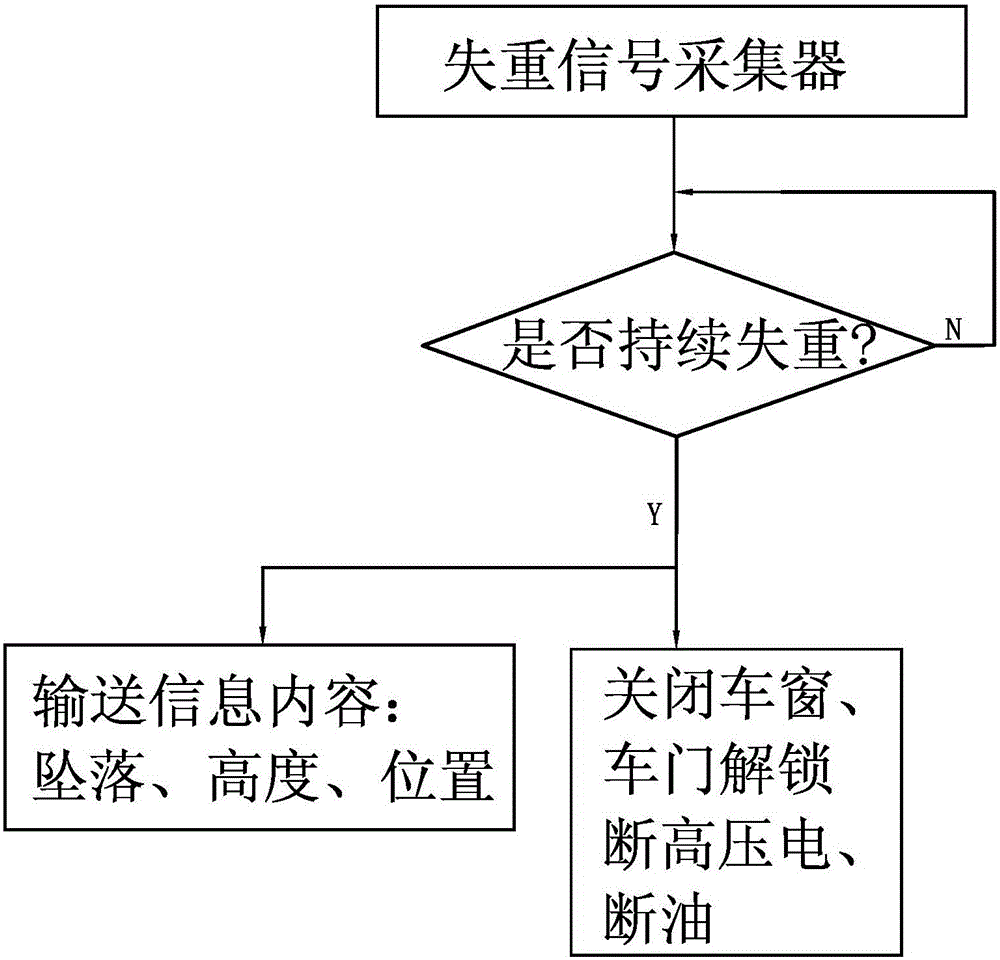 High-altitude falling and drowning safety guaranteeing system for automobile and control method thereof