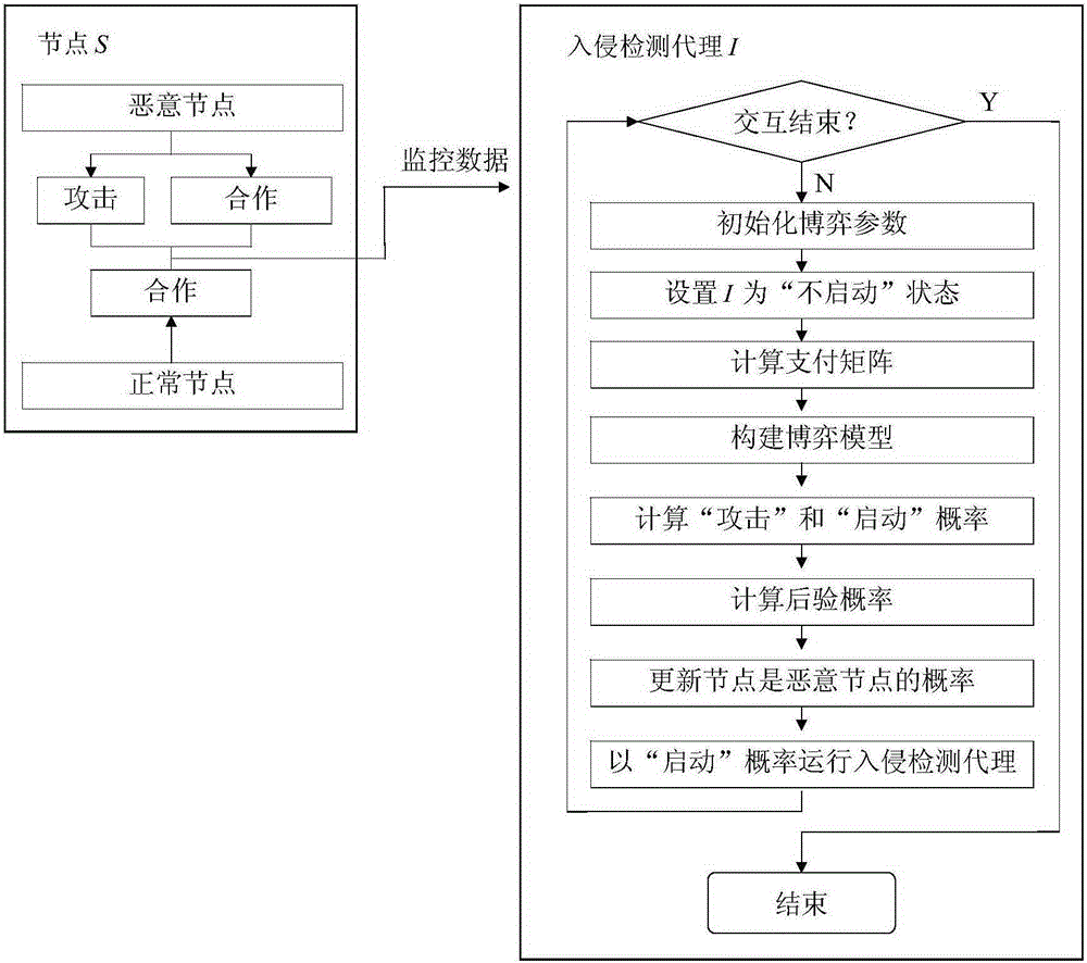 Method for selecting IDA (intrusion detection agent) start strategies of wireless sensor network