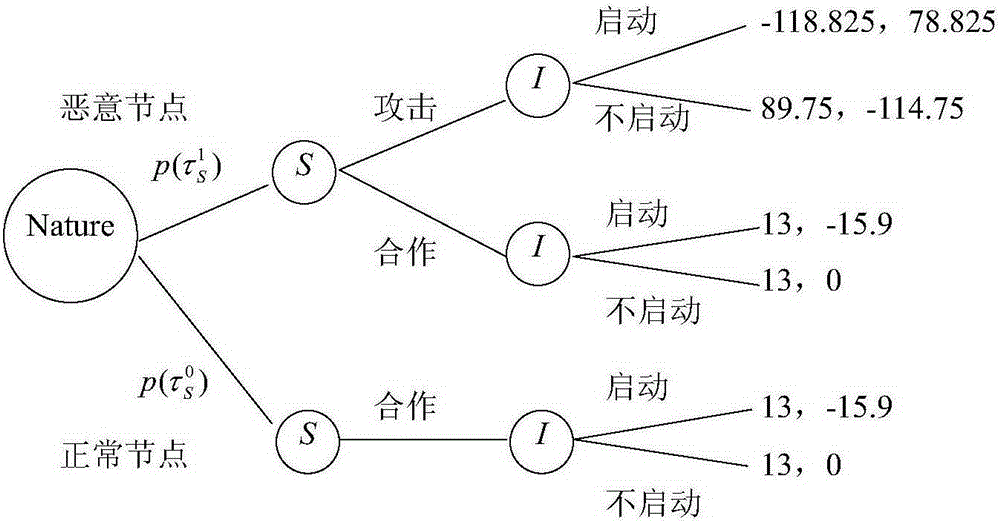 Method for selecting IDA (intrusion detection agent) start strategies of wireless sensor network