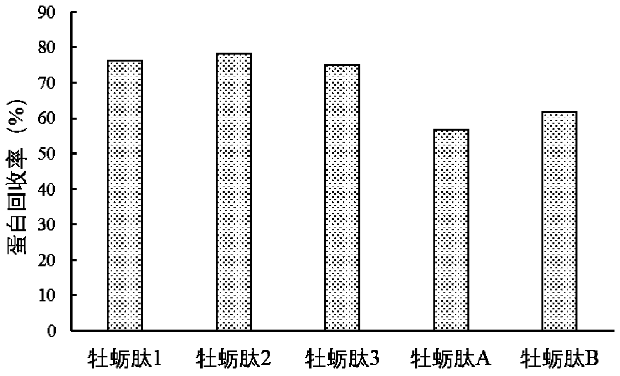 A method for rapid separation of oyster peptides from oyster hydrolyzate