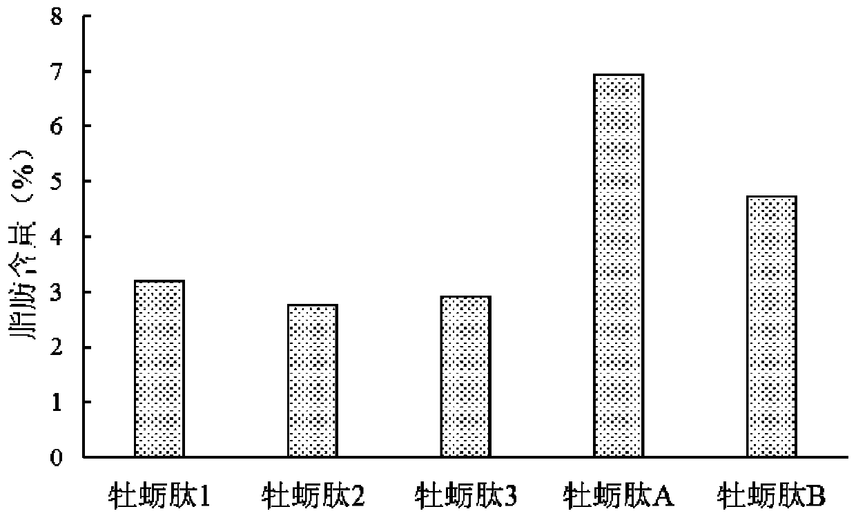 A method for rapid separation of oyster peptides from oyster hydrolyzate