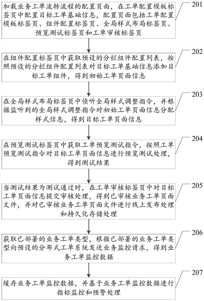 Service work order generation and processing method and device, equipment and storage medium