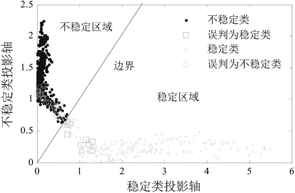 RPTSVM-based power system transient stability assessment method