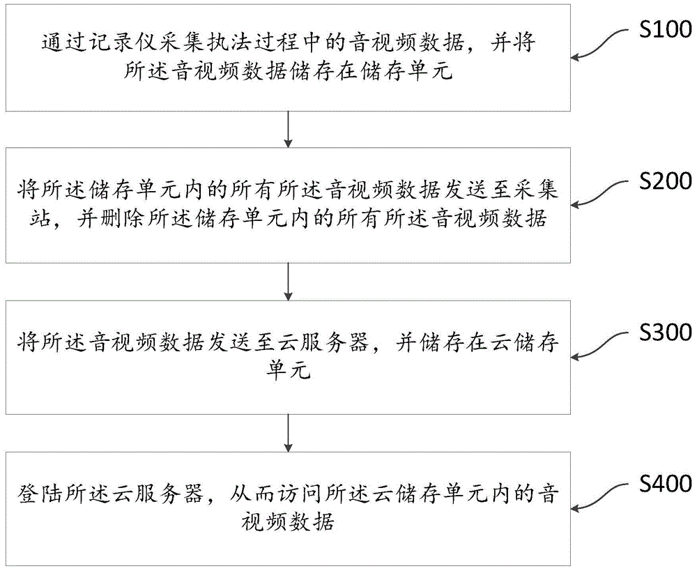 Policeman law enforcement audio and video recording system and recording method