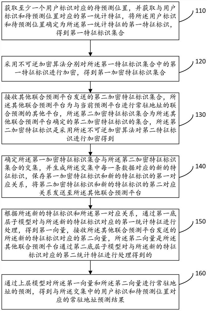 Method and device for predicting resident address of user, electronic equipment and storage medium