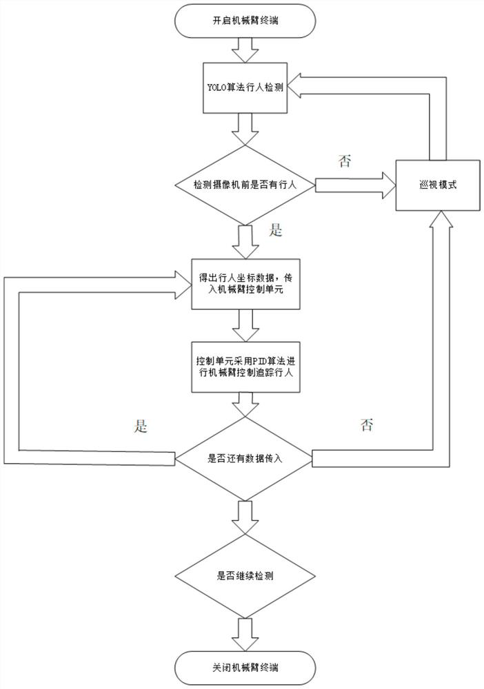 Pedestrian detection tracking system and method based on mechanical arm