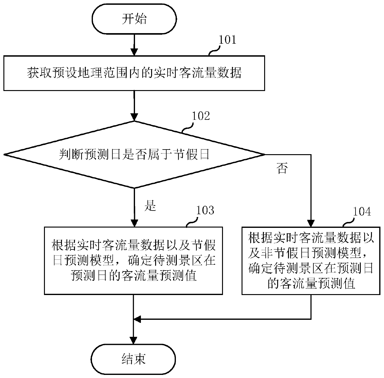 Scenic area passenger flow prediction method and device, server and storage medium