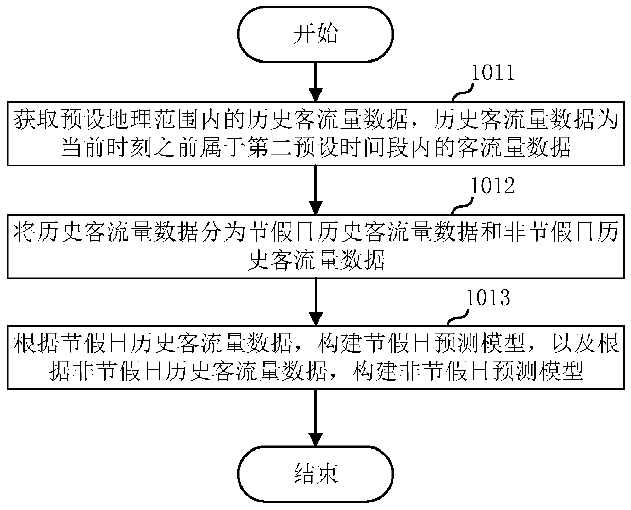 Scenic area passenger flow prediction method and device, server and storage medium