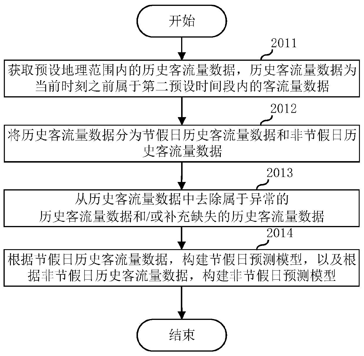 Scenic area passenger flow prediction method and device, server and storage medium