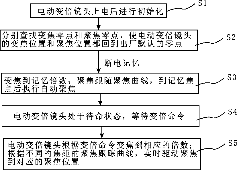 Method of Controlling Automatic Focusing of Motorized Zoom Lens