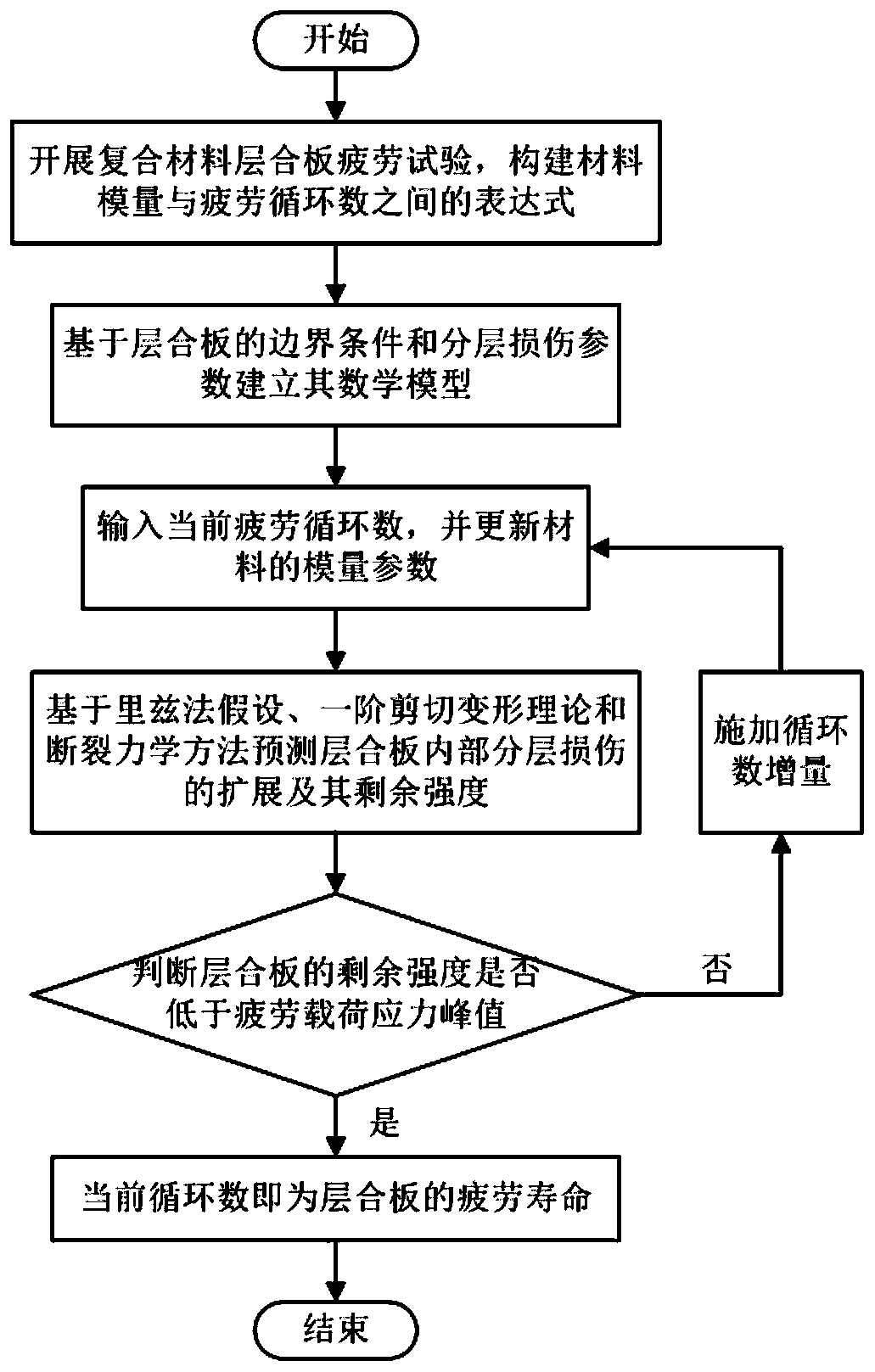 Fatigue life prediction method for composite laminate containing layered damage