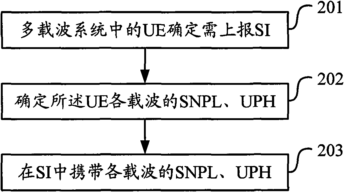 Processing method and equipment for scheduling information