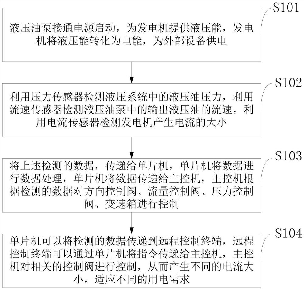 A power generation control system and method based on embedded mechanical hydraulic transmission