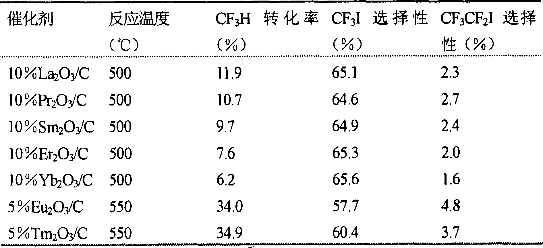 Catalyst for the synthesis of CF3I and CF3CF2I