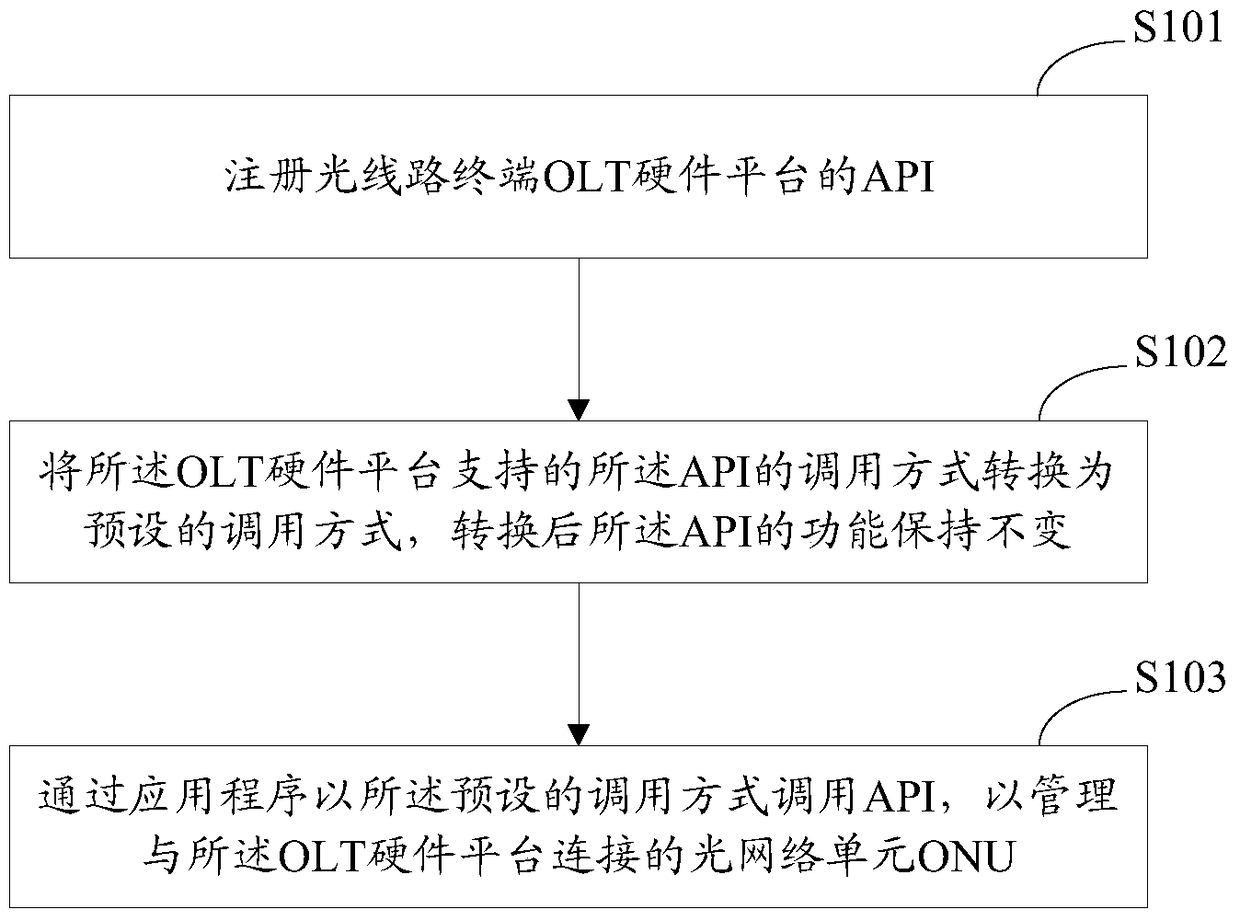 Background management method and device for optical line terminal