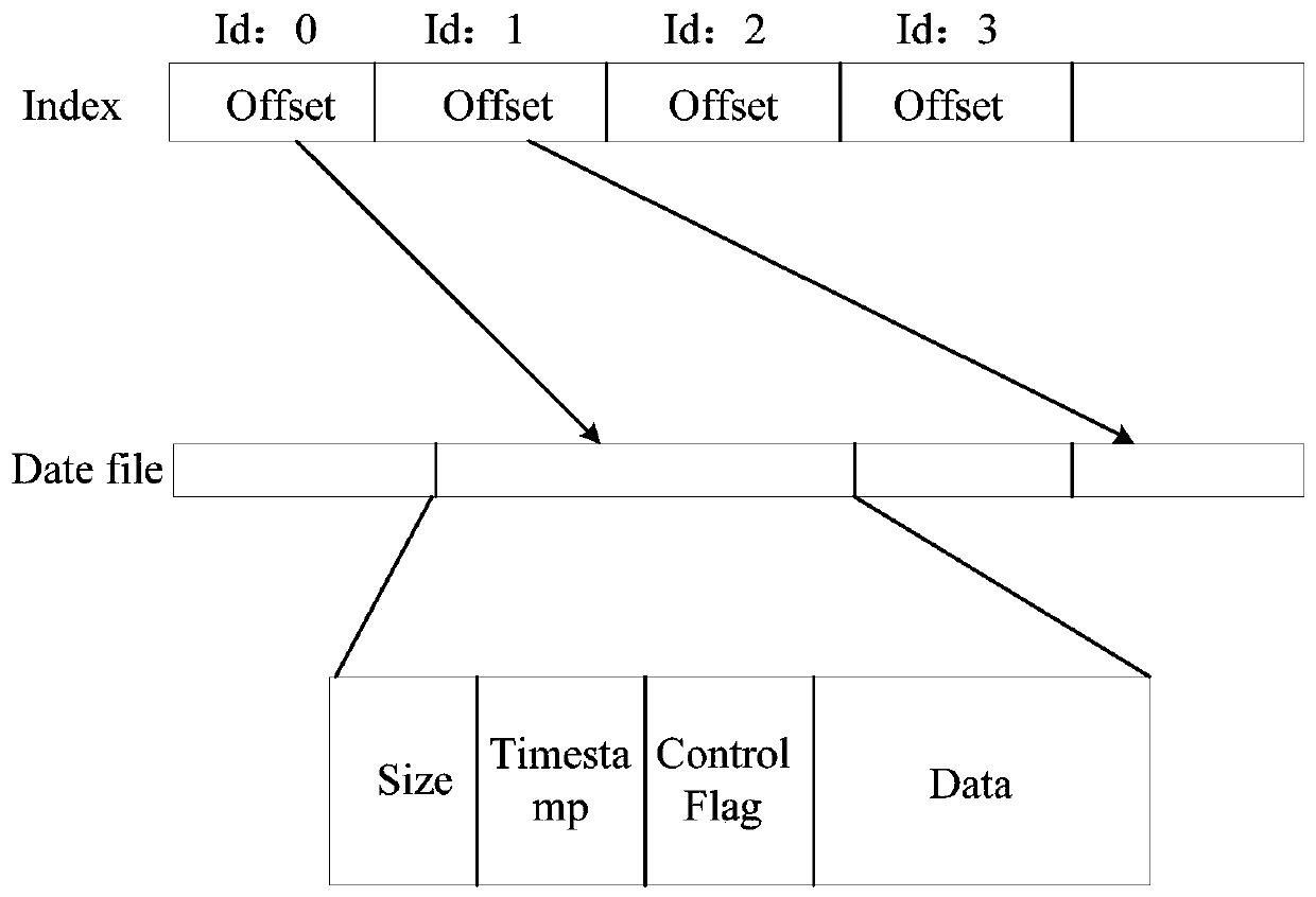 Indexing method and device based on key value pair KV system, electronic equipment and medium