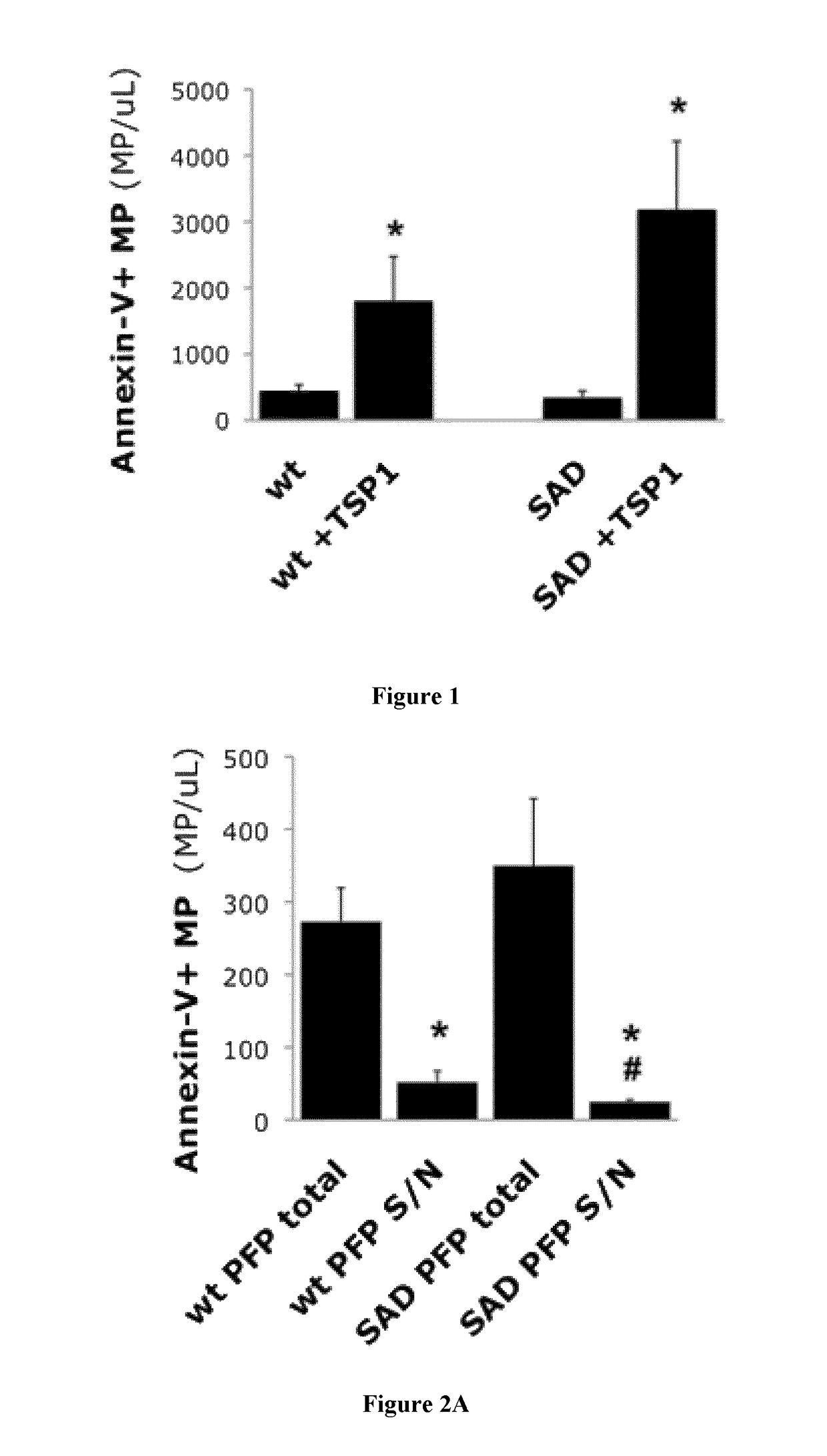 Methods for treating vaso-occlusive crisis using non-modified annexin V