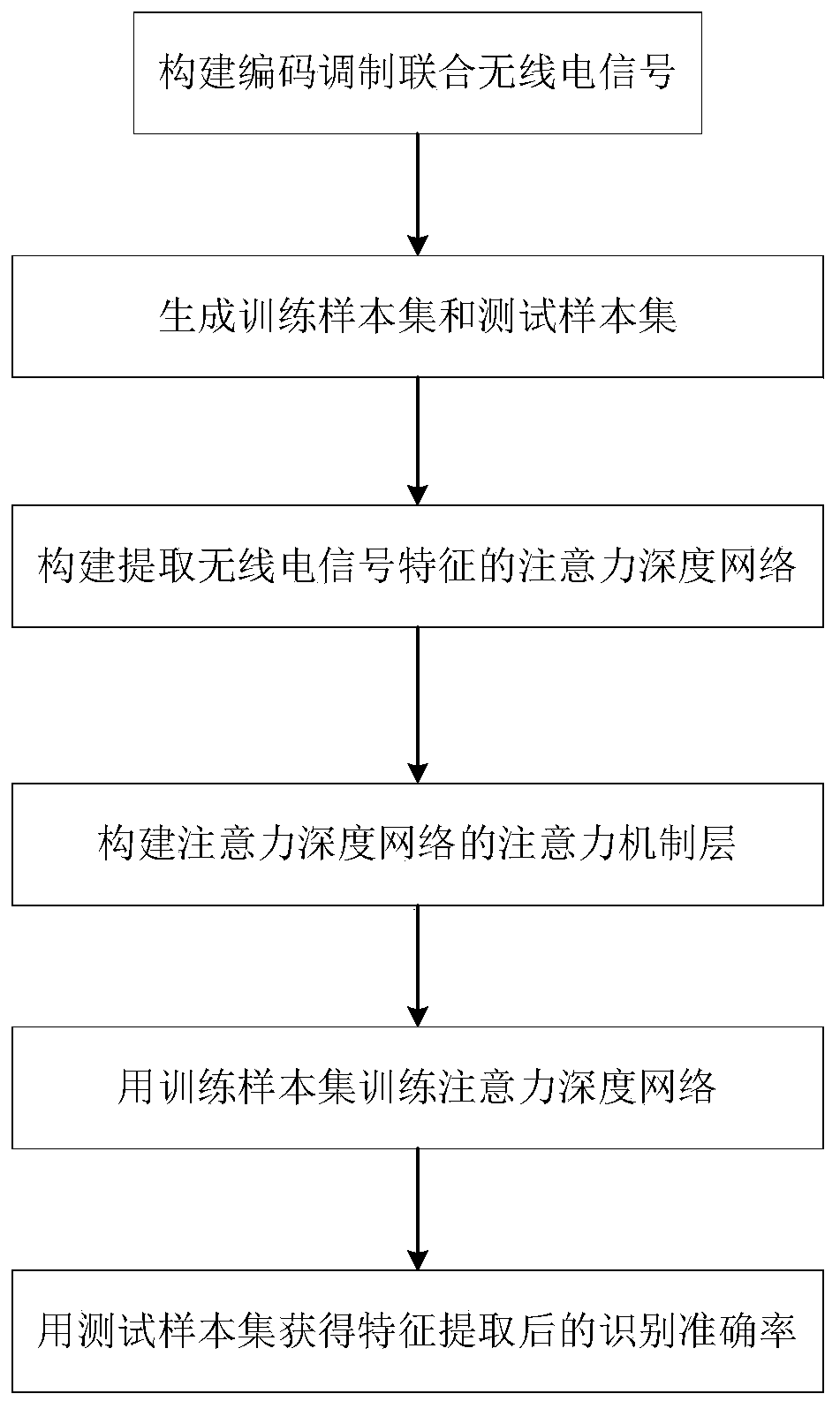 Radio Signal Feature Extraction Method Based on Attention Deep Network