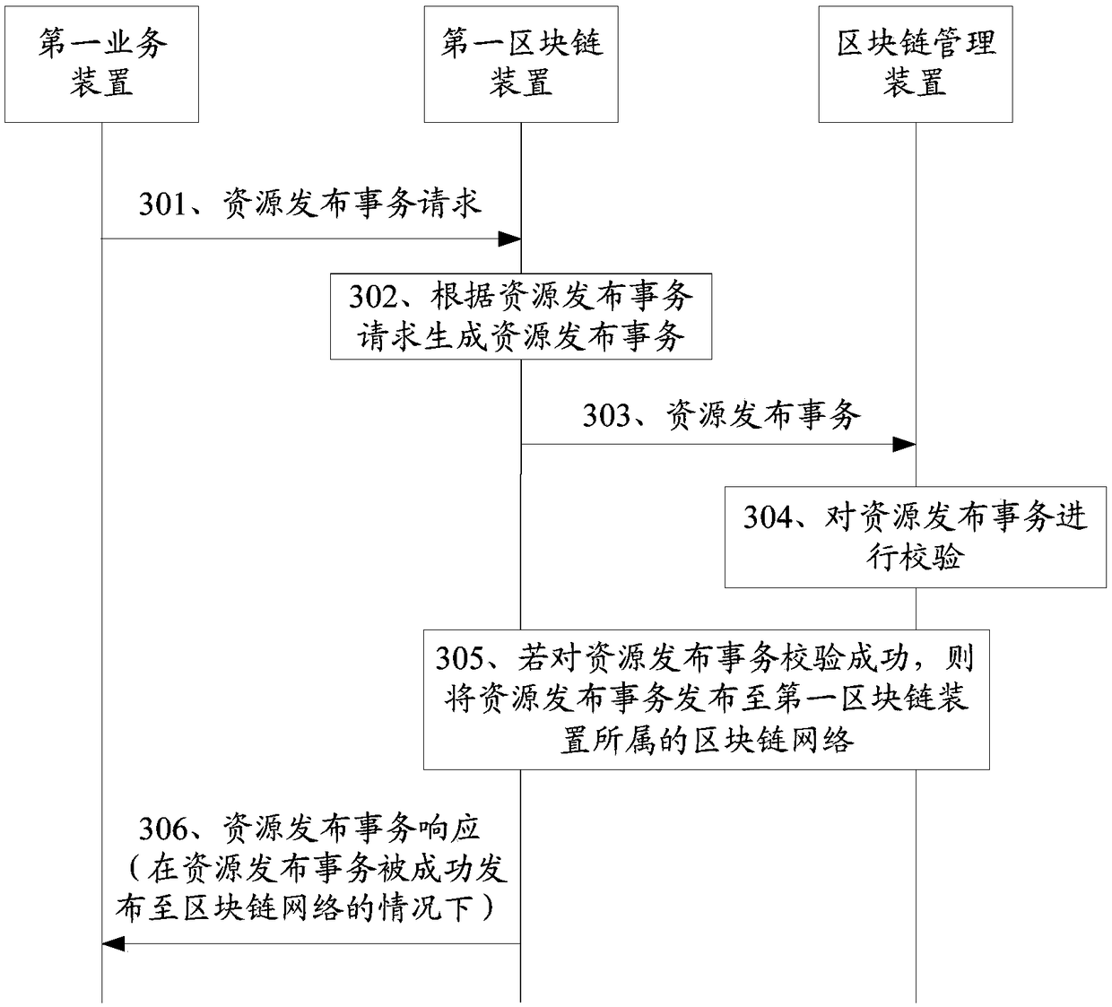 Resource publishing method and relevant equipment