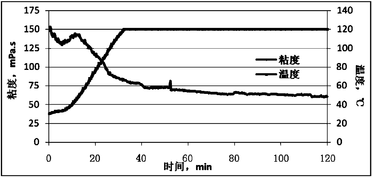 Associated type fracturing fluid resistant to high temperature and preparation method of associated type fracturing fluid