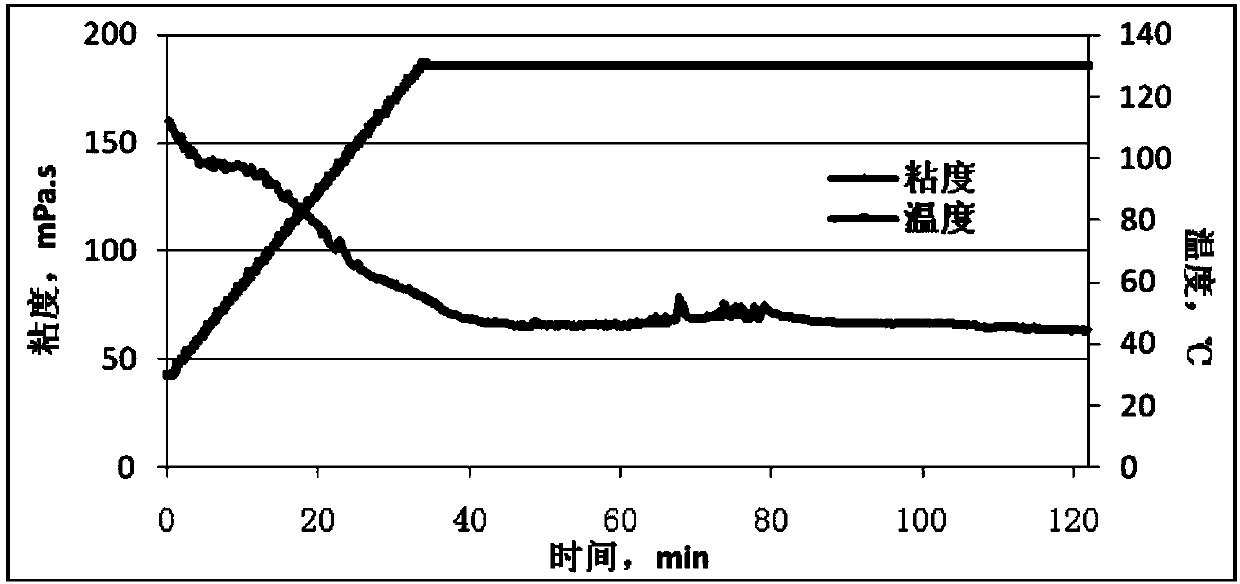 Associated type fracturing fluid resistant to high temperature and preparation method of associated type fracturing fluid