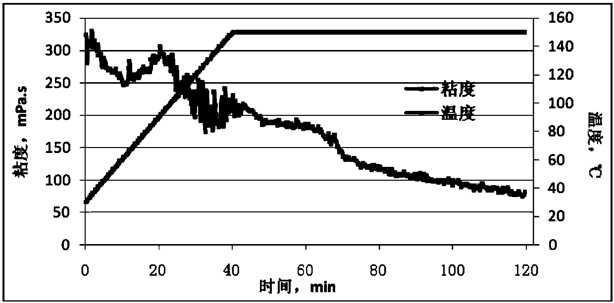 Associated type fracturing fluid resistant to high temperature and preparation method of associated type fracturing fluid