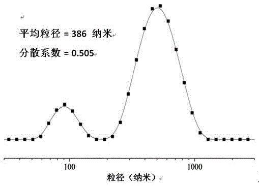 Method for preparing renewable nano-celluloses