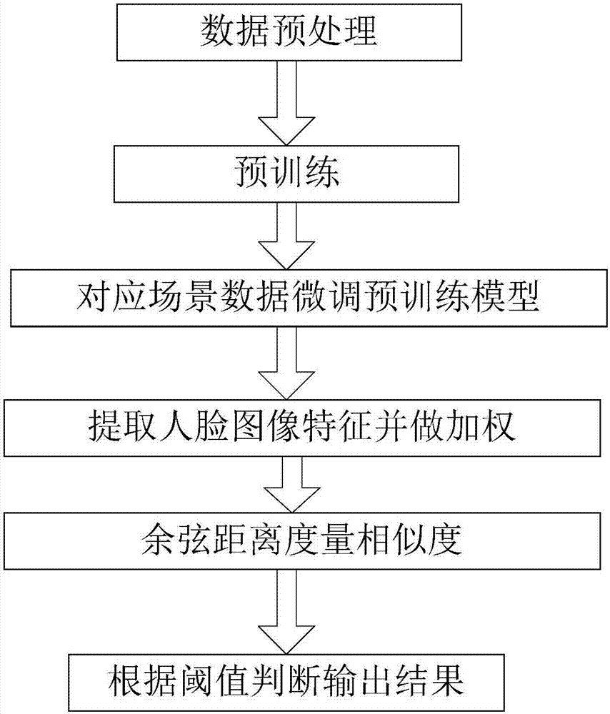 Method for face recognition scene adaptation based on convolutional neural network