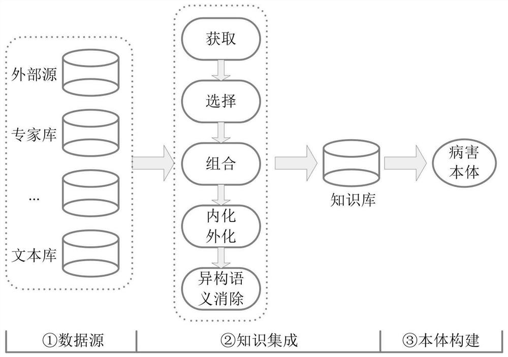 Crop disease prediction method based on crop ontology concept response