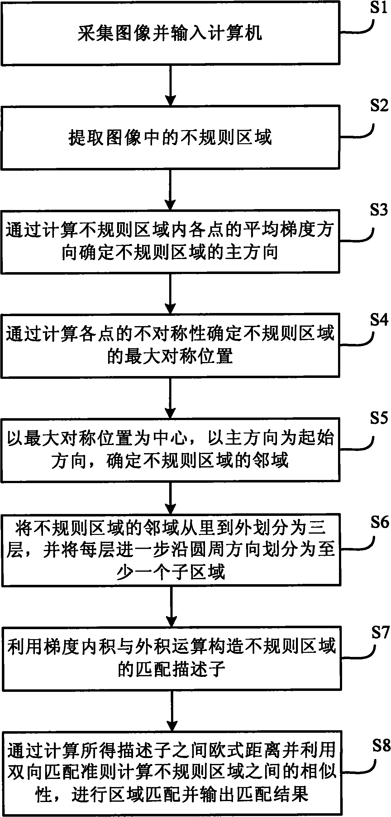 Irregular area automatic matching method in digital image