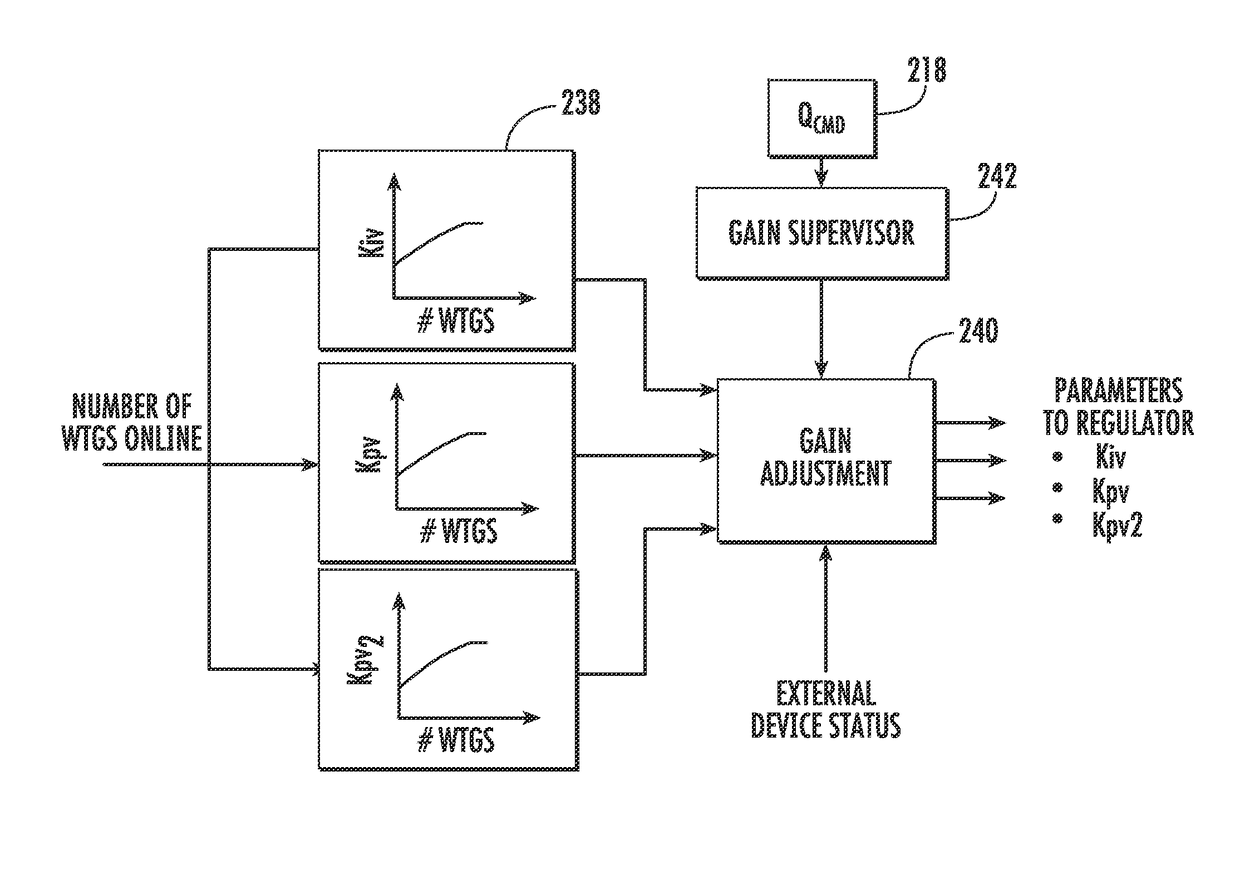 System and method for improved reactive power speed-of-response for a wind farm