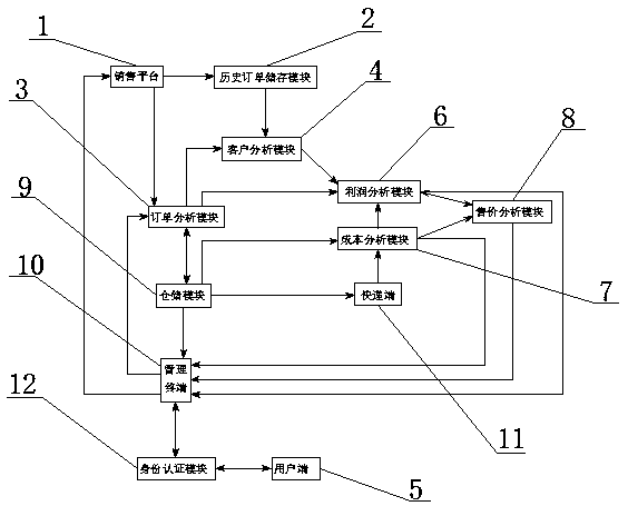 An electronic commerce management method and system