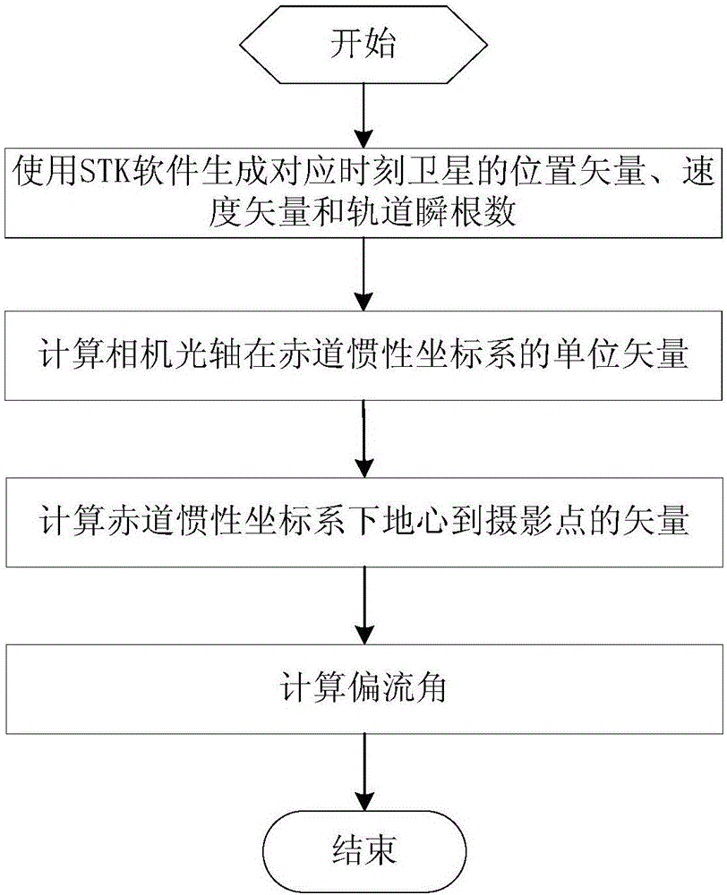 Simulation analysis method for drift angle of agile earth observation satellite