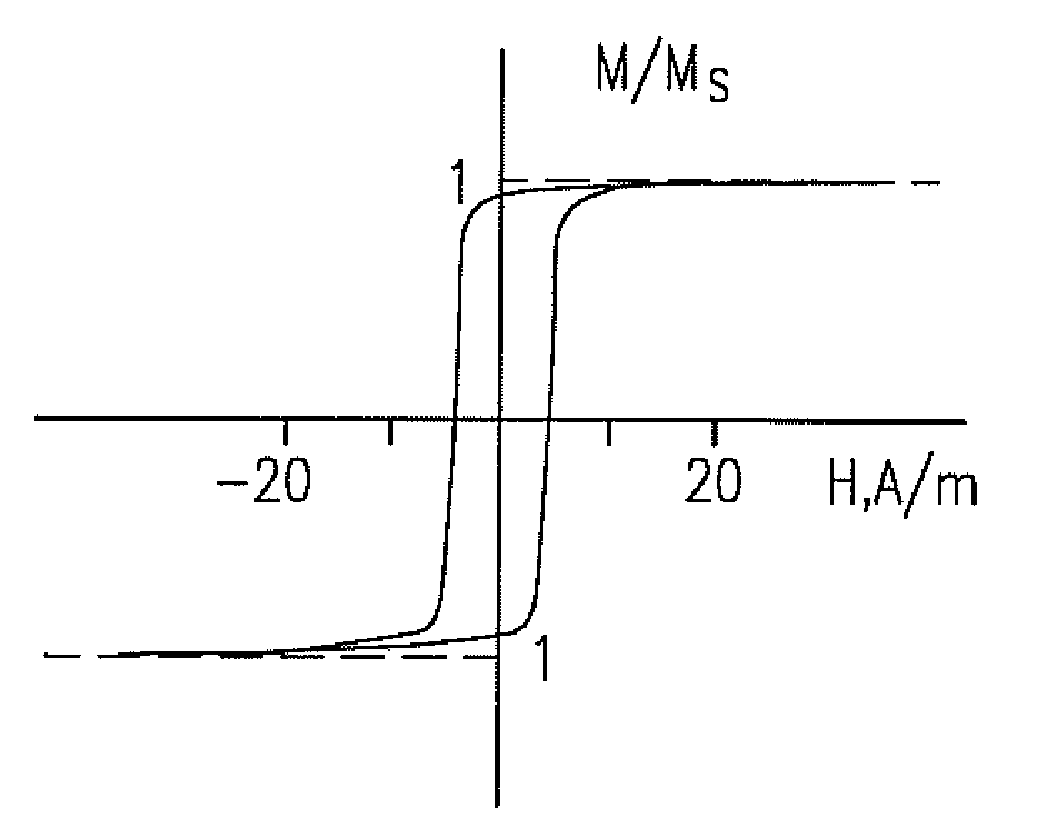 Magnetic element temperature sensors