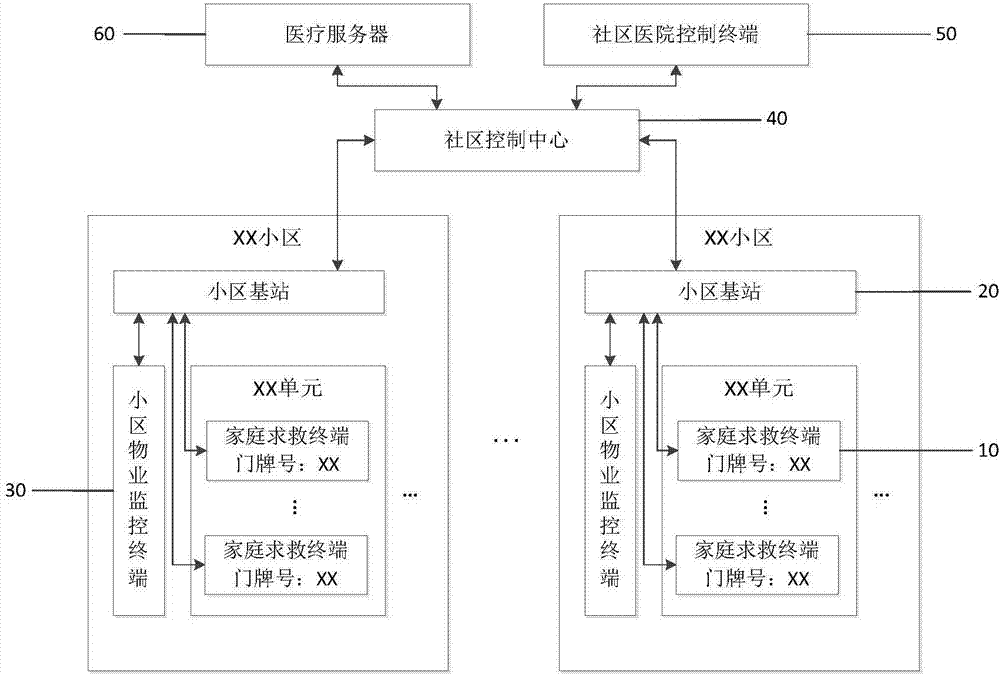 Reliable household SOS signal transmission system and realization method thereof