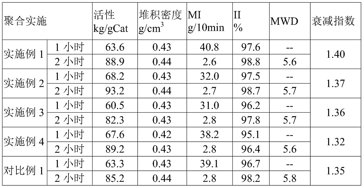 Catalyst components for preparing polyolefins for fiber, methods for their preparation and use, catalyst systems and uses, and methods for polymerizing olefins