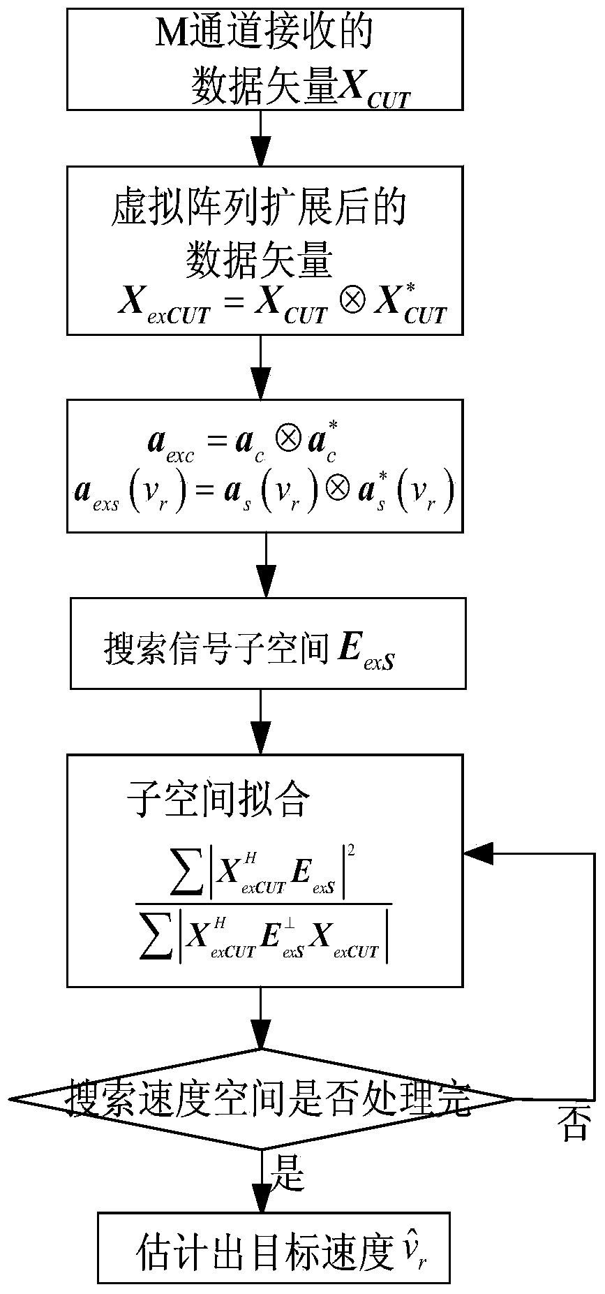 UHF waveband multi-channel radar radial speed detection method based on tensor product