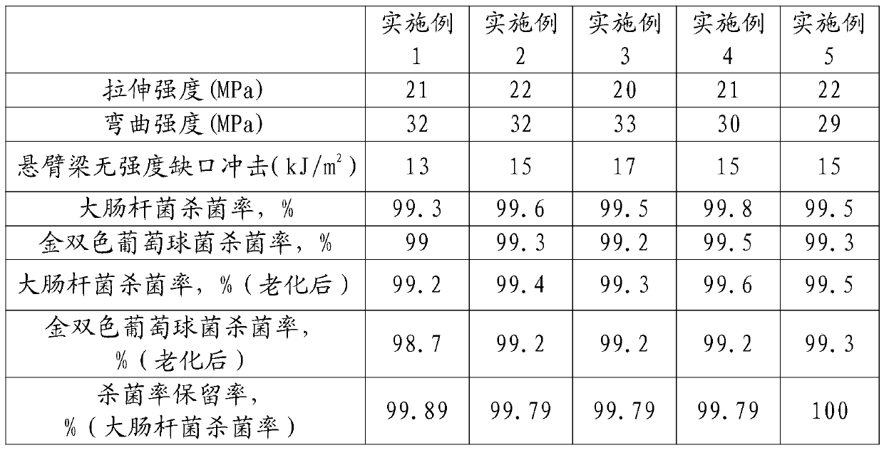 Long-acting antibacterial negative ion polypropylene material and preparation method thereof