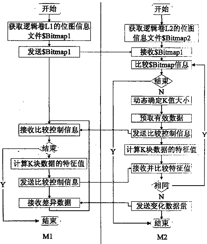 Logical volume rapid synchronization method based on data differentia