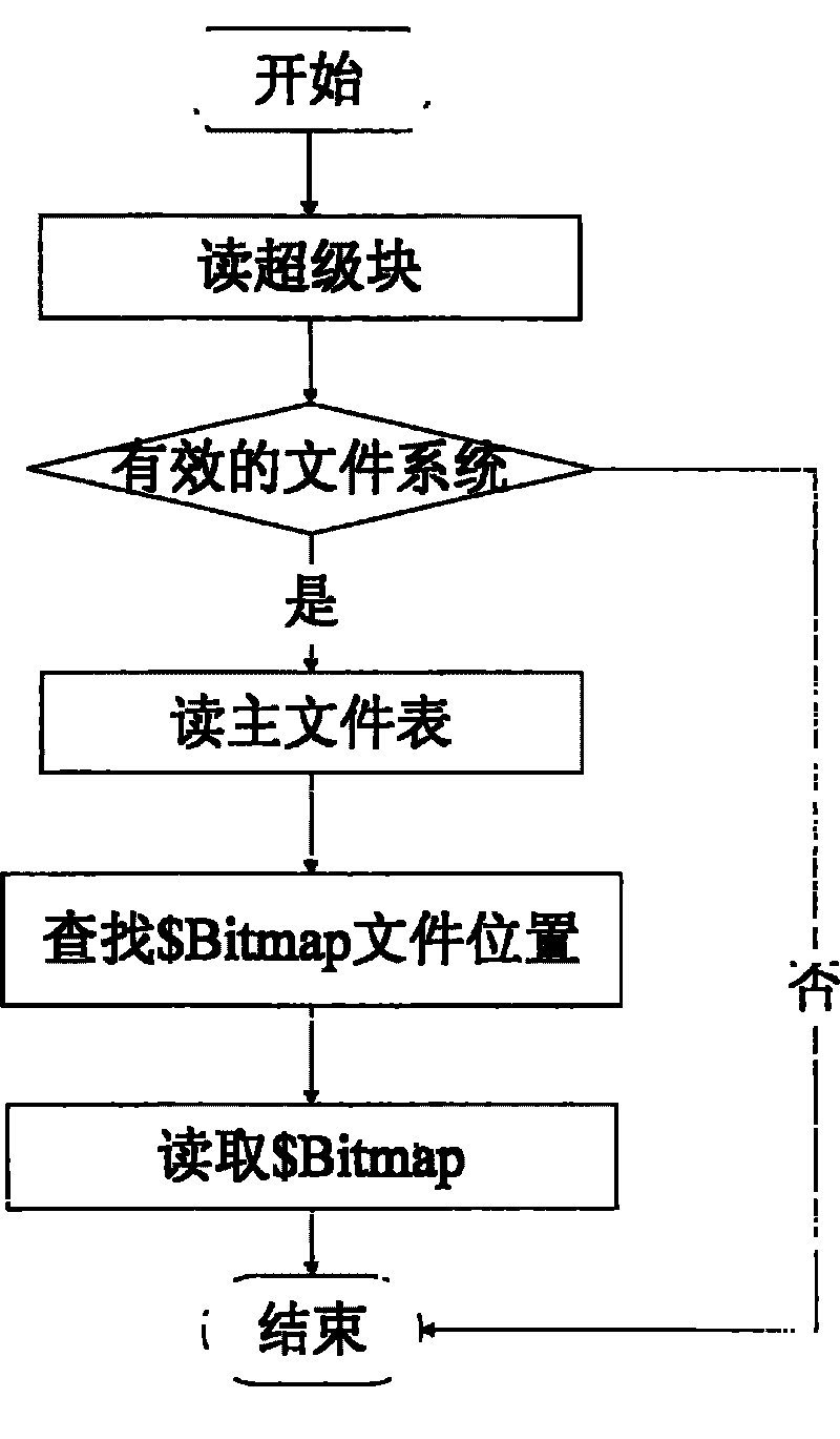 Logical volume rapid synchronization method based on data differentia