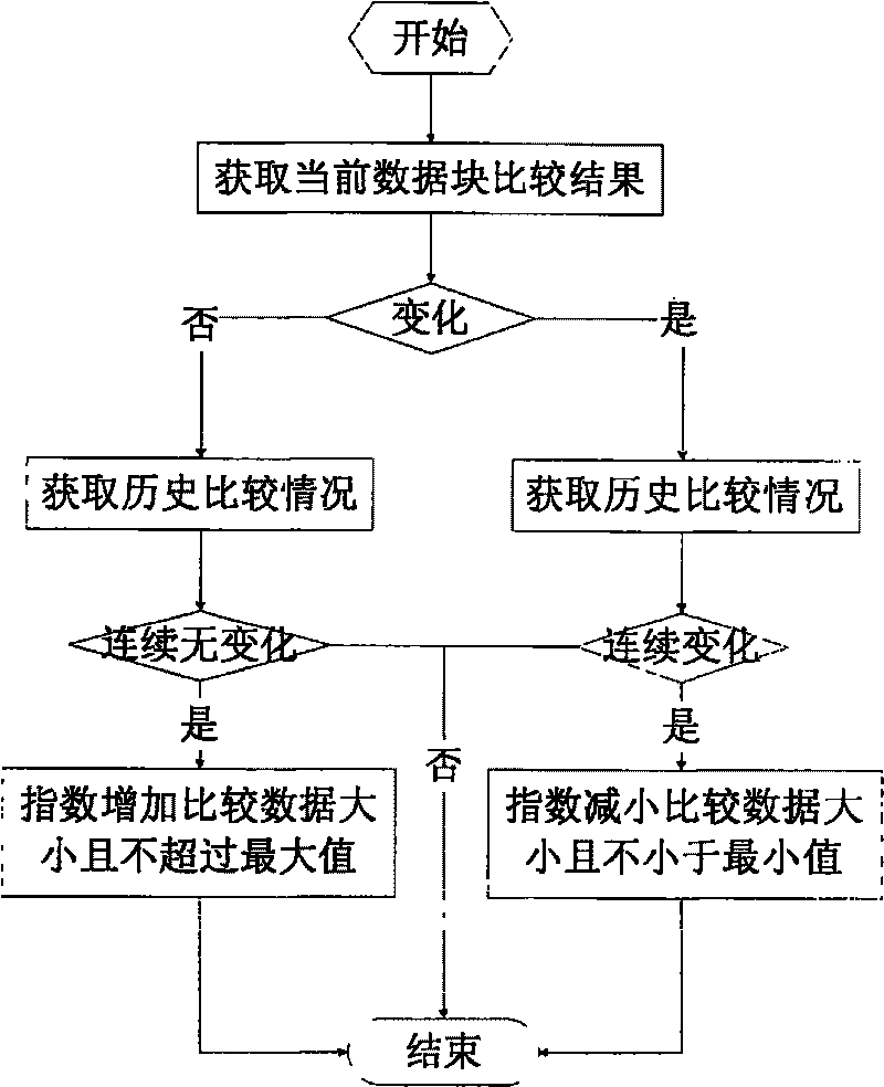 Logical volume rapid synchronization method based on data differentia