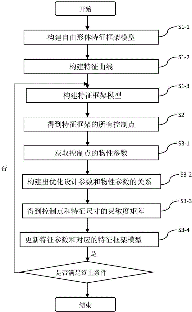 Shape optimization algorithm for three-dimensional product model