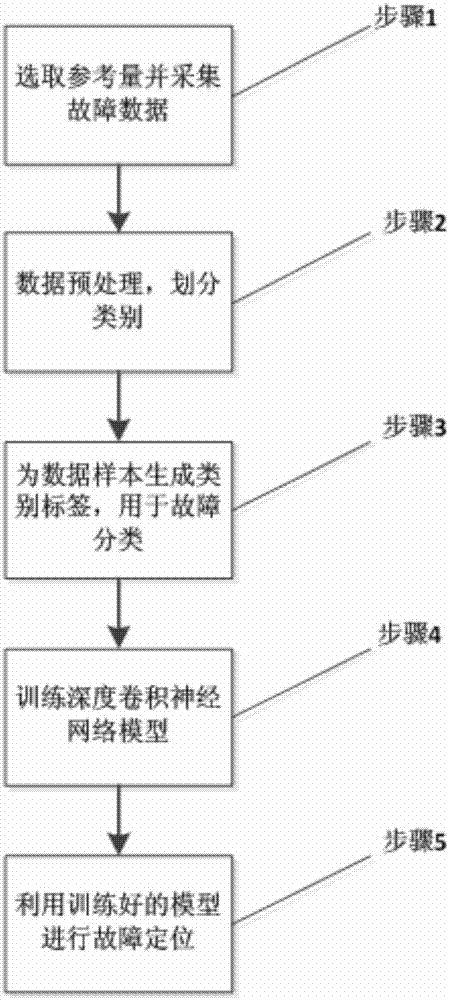 Modular five-level current converter fault locating method based on depth convolution network