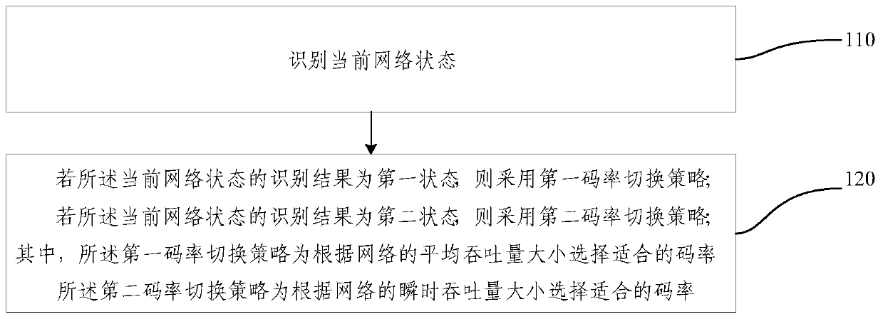 A code rate adaptive switching method and system