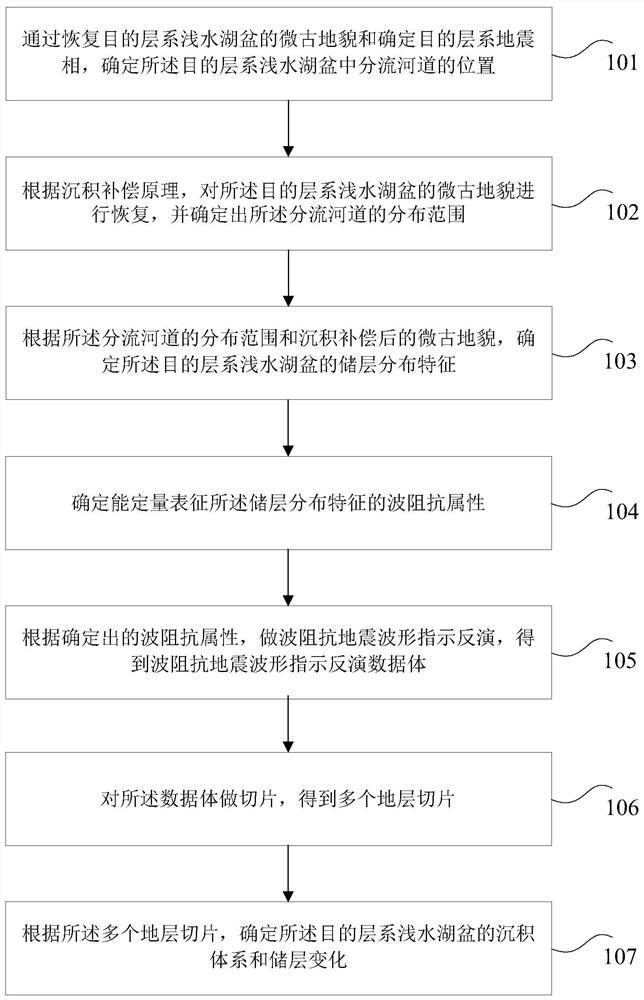 Shallow lake basin reservoir prediction method and device based on micro-ancient landform recovery