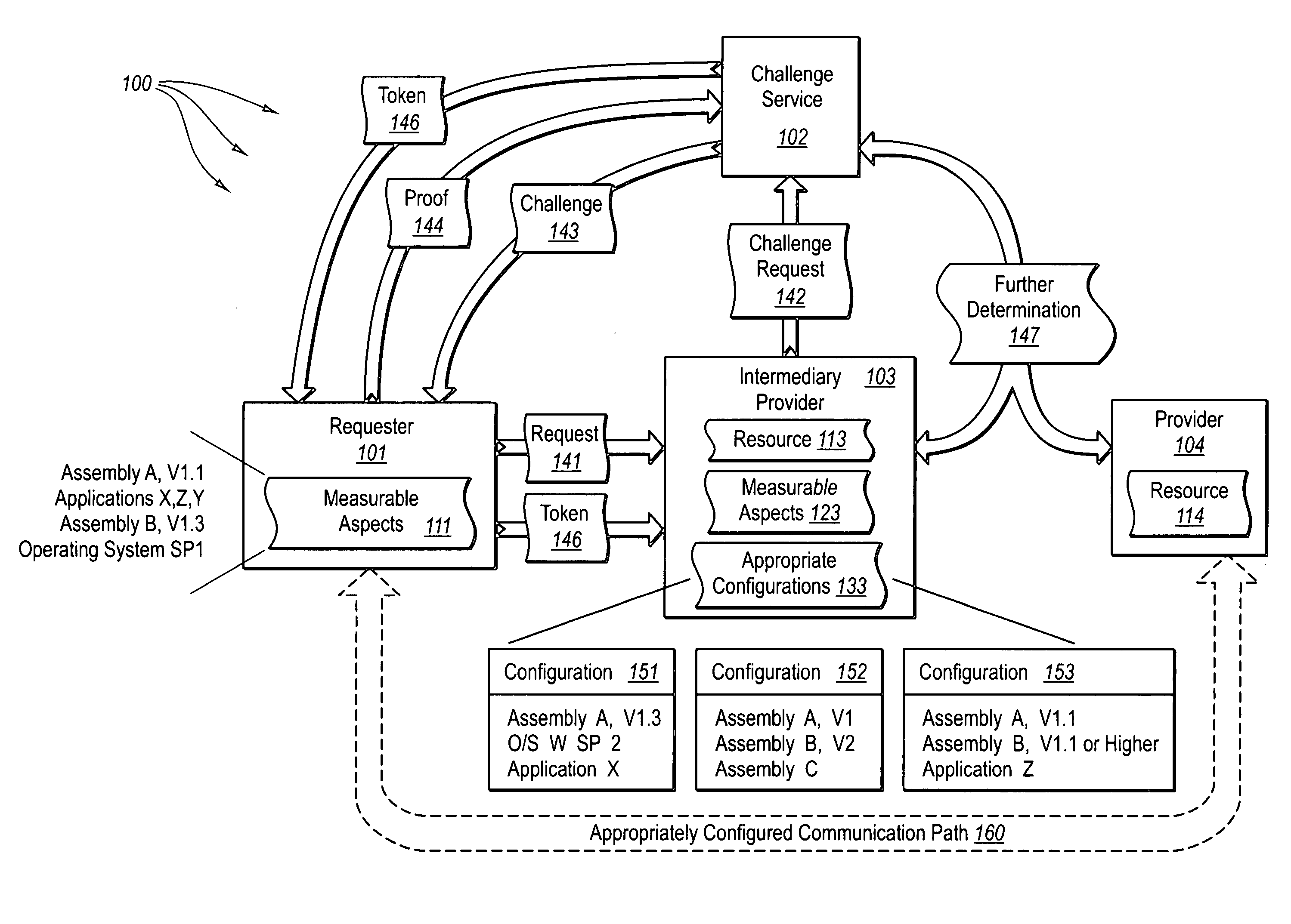 Bi-directionally verifying measurable aspects associated with modules, pre-computing solutions to configuration challenges, and using configuration challenges along with other authentication mechanisms