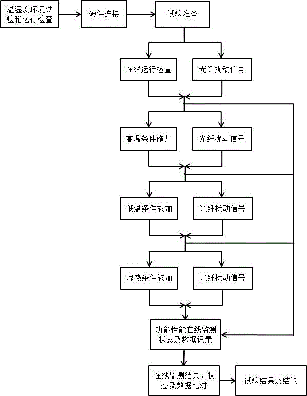 Method for testing environmental adaptability of optical fiber sensing system